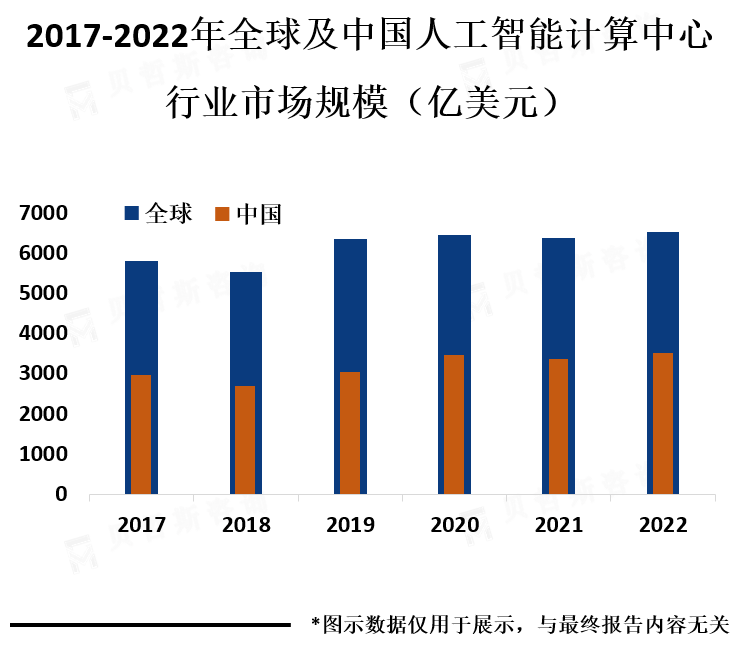 全球和中国市场规模