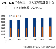 全球人工智能计算中心市场规模预计到2025年将增长至约300亿美元[图]