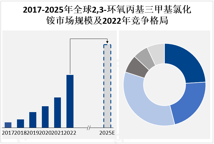 2017-2025年全球2,3-环氧丙基三甲基氯化铵市场规模及2022年竞争格局