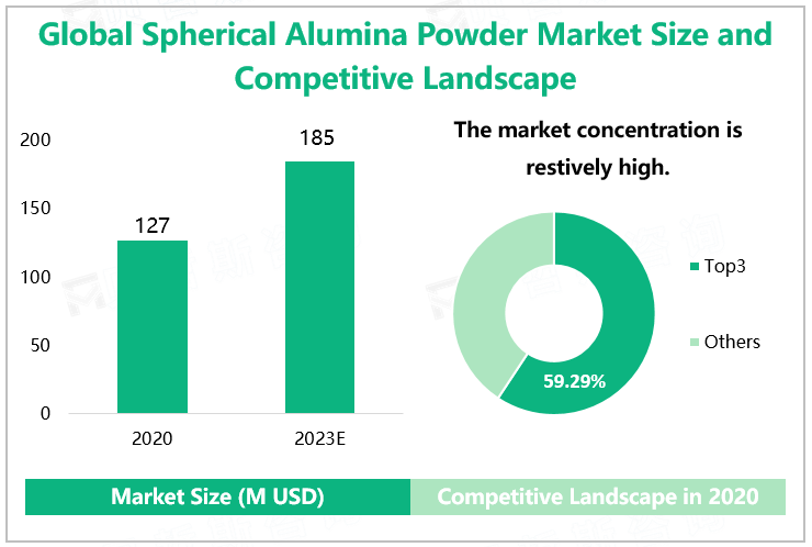 Global Spherical Alumina Powder Market Size and Competitive Landscape