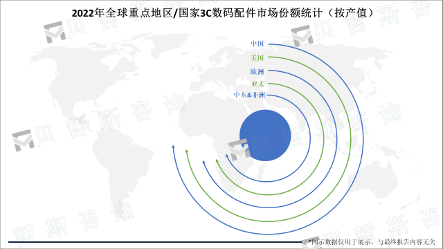 2022年全球重点地区/国家3C数码配件市场份额统计