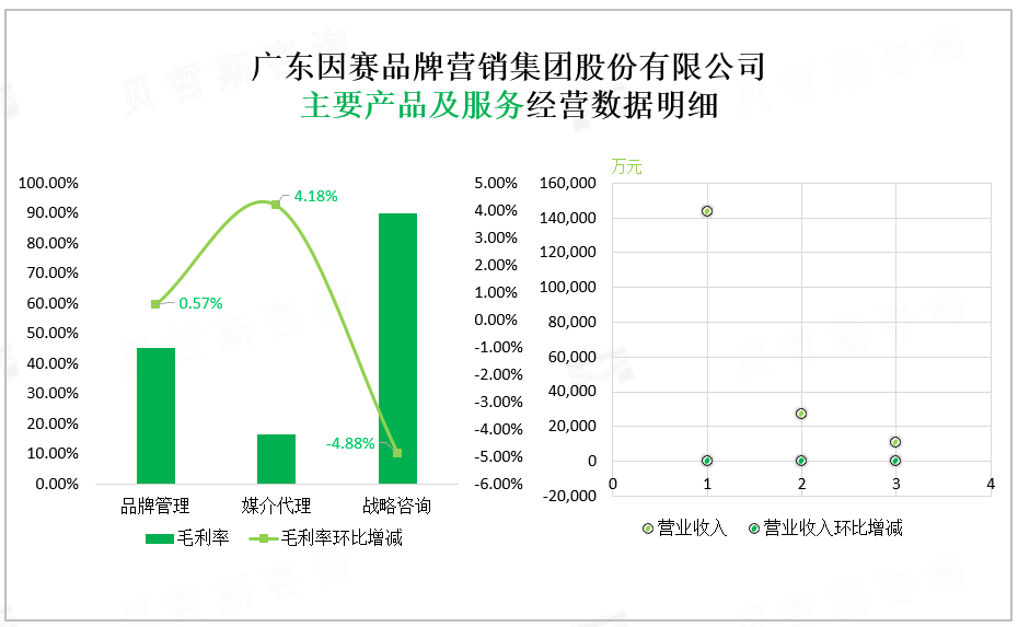 广东因赛品牌营销集团股份有限公司 主要产品及服务经营数据明细