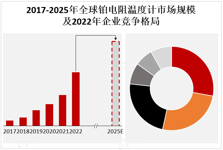 2017-2025年全球铂电阻温度计市场规模及2022年企业竞争格局