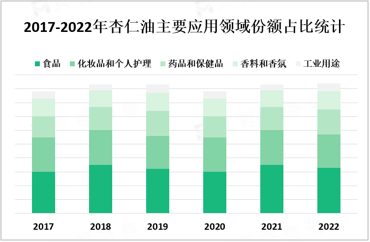 2017-2022年杏仁油主要应用领域份额占比统计