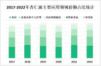 杏仁油市场发展趋势分析：消费者健康意识和对天然产品的需求的增加推动杏仁油市场发展

