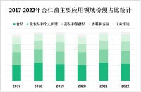 杏仁油市场发展趋势分析：消费者健康意识和对天然产品的需求的增加推动杏仁油市场发展

