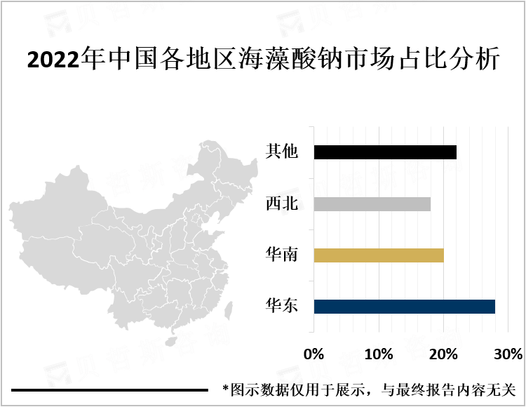 2022年中国各地区海藻酸钠市场占比分析