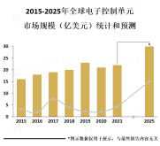 汽车ECU是市场的主要组成部分