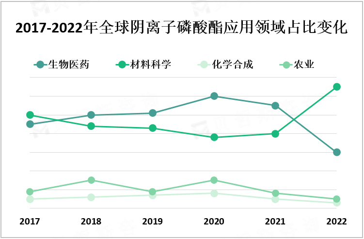 2017-2022年全球阴离子磷酸酯应用领域占比变化