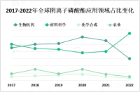 受益于生物医药和材料科学领域发展，亚太和拉丁美洲地区的阴离子磷酸酯市场快速增长


