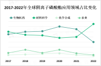 受益于生物医药和材料科学领域发展，亚太和拉丁美洲地区的阴离子磷酸酯市场快速增长

