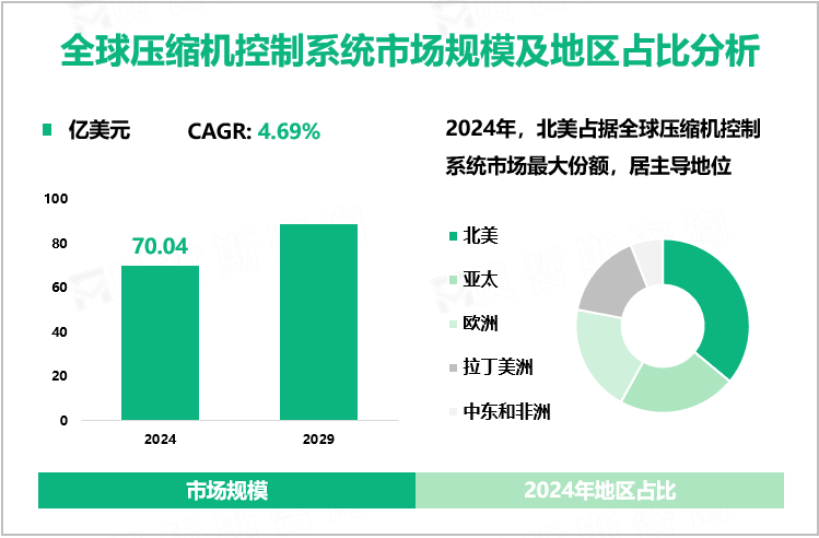 全球压缩机控制系统市场规模及地区占比分析