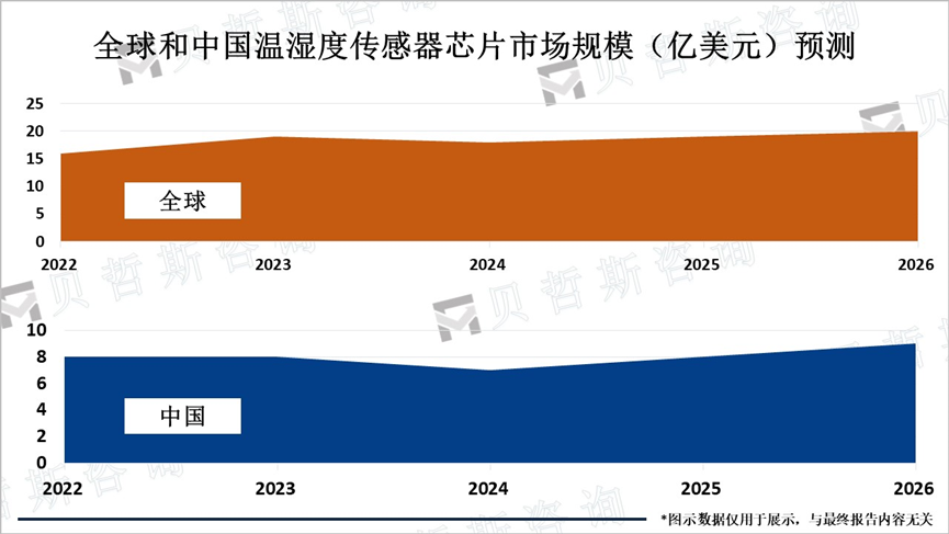 全球和中国温湿度传感器芯片市场规模（亿美元）预测