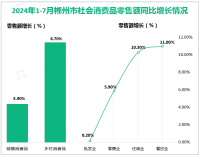 2024年1-7月郴州市社会消费品零售总额668.6亿元，同比增长6.1%