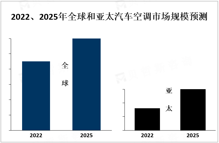 2022、2025年全球和亚太汽车空调市场规模预测