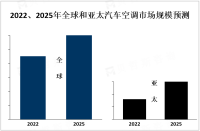 2023年全球汽车空调发展现状分析：亚太地区是最大的汽车空调市场，以中国、日本和印度为主[图]