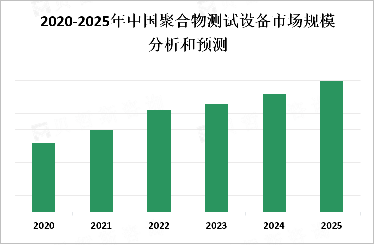 2020-2025年中国聚合物测试设备市场规模分析和预测