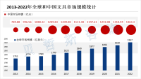 文具市场用户广，未来将向高端化、绿色化方向发展