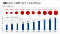 文具市场用户广，未来将向高端化、绿色化方向发展