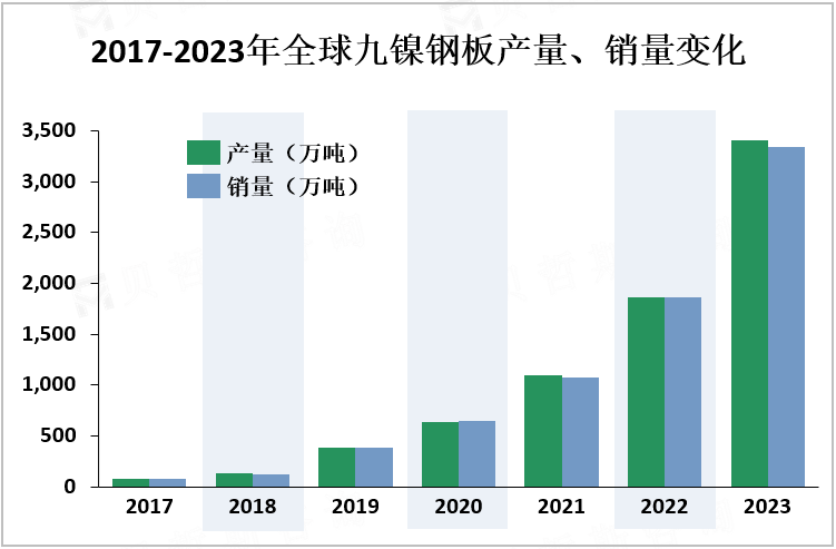 2017-2023年全球九镍钢板产量、销量变化