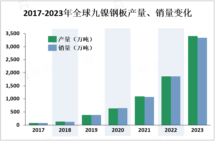 2017-2023年全球九镍钢板产量、销量变化