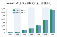 九镍钢板行业发展现状分析：北美地区最大市场，需求较大[图]