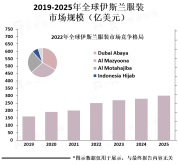 随着全球穆斯林人口的增加和对伊斯兰文化的认同感提高，伊斯兰服装市场的需求也在不断增加【图】