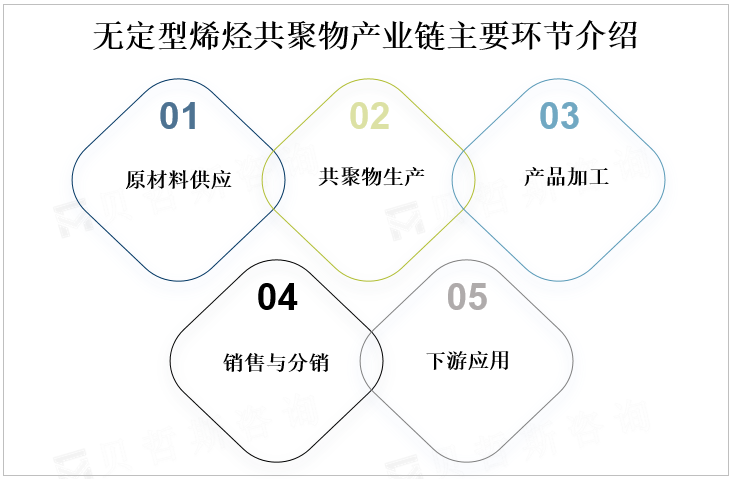 无定型烯烃共聚物产业链主要环节介绍