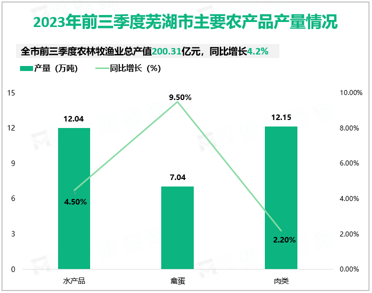 2023年前三季度芜湖市主要农产品产量情况