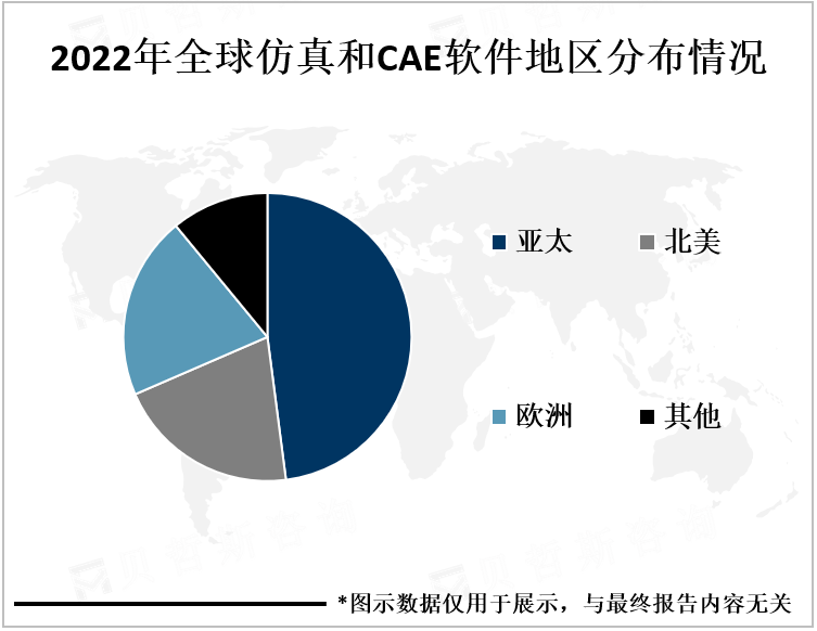 2022年全球仿真和CAE软件地区分布情况