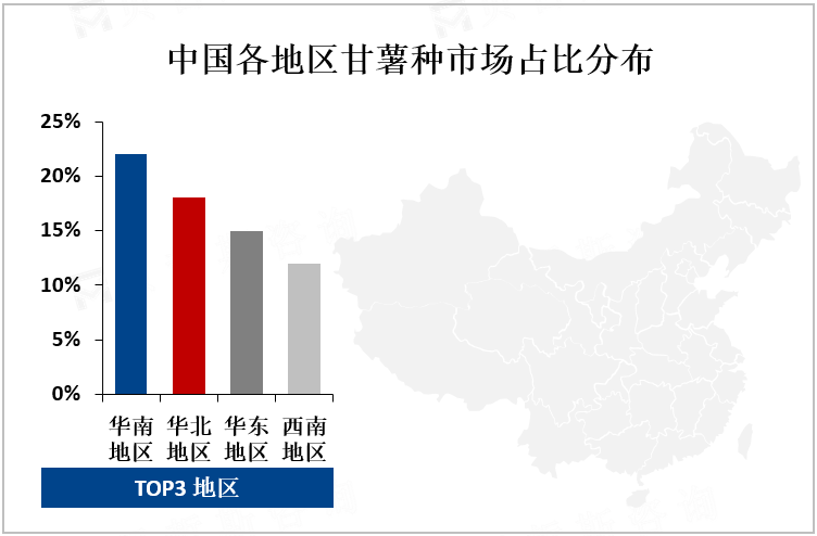 中国各地区甘薯种市场占比分布