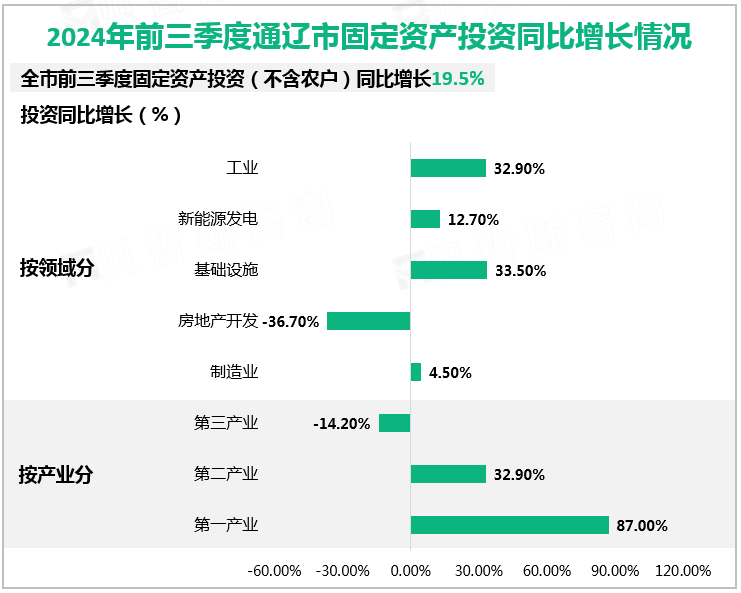 2024年前三季度通辽市固定资产投资同比增长情况