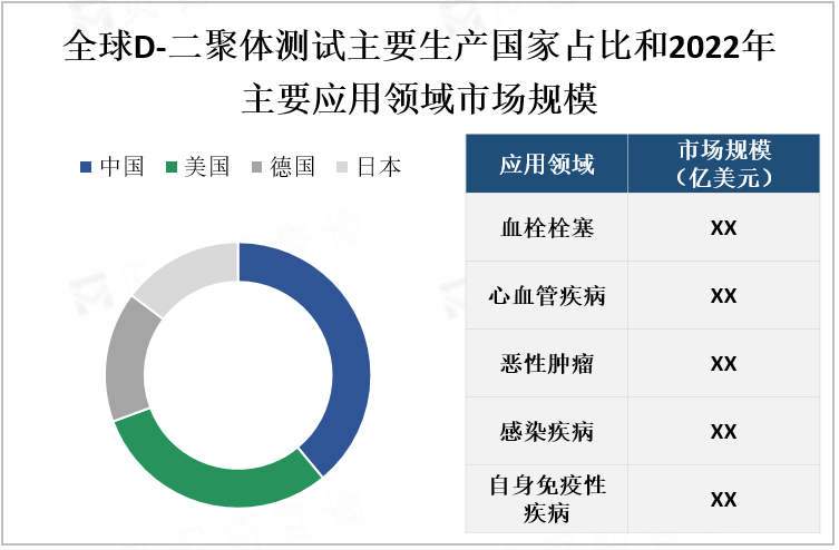 全球D-二聚体测试主要生产国家占比和2022年主要应用领域市场规模