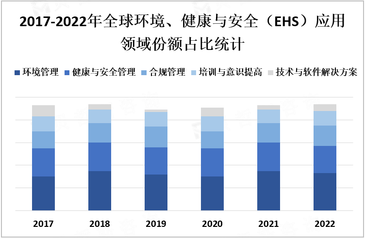 2017-2022年全球环境、健康与安全（EHS）应用领域份额占比统计