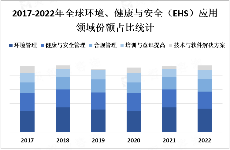 2017-2022年全球环境、健康与安全（EHS）应用领域份额占比统计