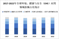 随着全球对可持续发展的关注不断增加，EHS管理成为企业实现可持续发展目标的重要组成部分

