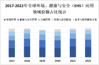 随着全球对可持续发展的关注不断增加，EHS管理成为企业实现可持续发展目标的重要组成部分

