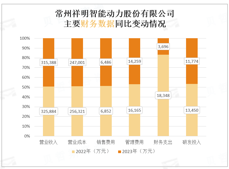 常州祥明智能动力股份有限公司 主要财务数据同比变动情况