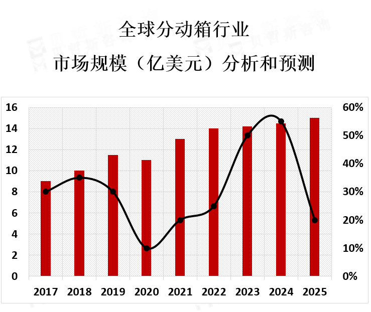 市场规模