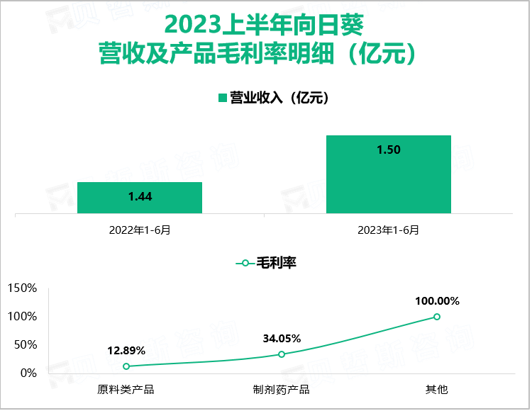 2023上半年向日葵 营收及产品毛利率明细（亿元）