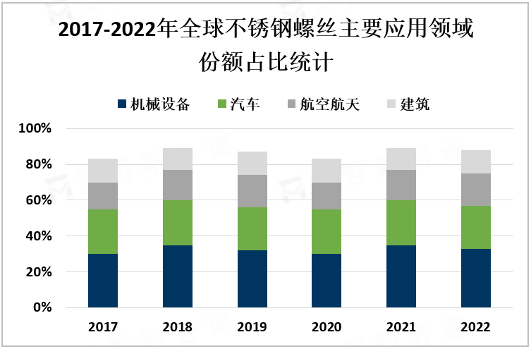 2017-2022年全球不锈钢螺丝主要应用领域份额占比统计