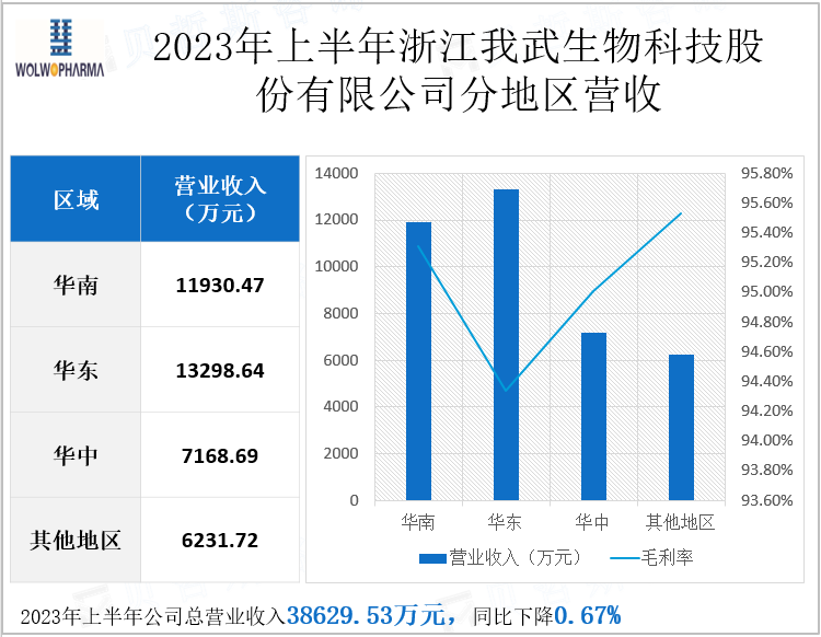 2023年上半年浙江我武生物科技股份有限公司分地区营收