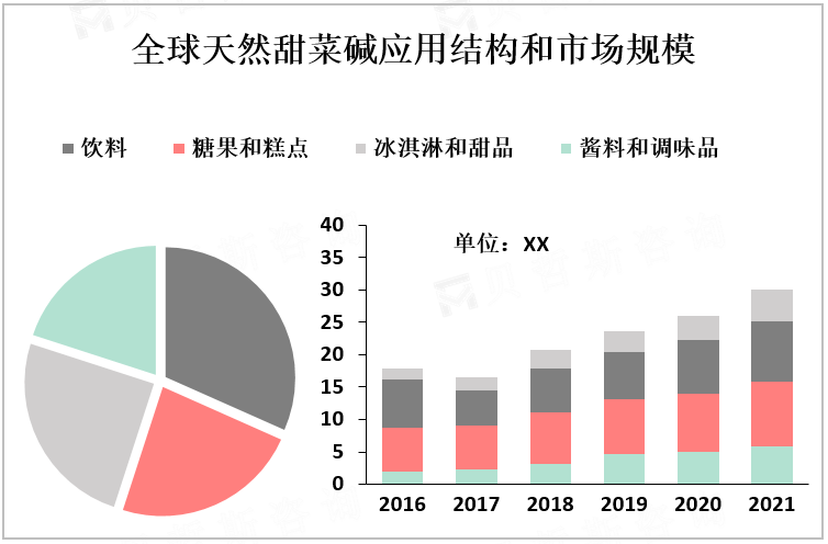 全球天然甜菜碱应用结构和市场规模