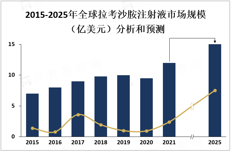 2015-2025年全球拉考沙胺注射液市场规模（亿美元）分析和预测
