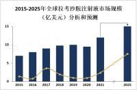 拉考沙胺注射液在癌症治疗领域具有重要作用，2025年市场规模将达到15亿美元左右[图]