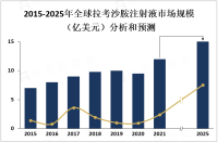 拉考沙胺注射液在癌症治疗领域具有重要作用，2025年市场规模将达到15亿美元左右[图]