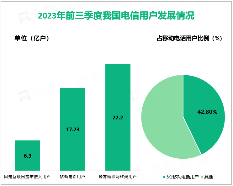 2023年前三季度我国电信用户发展情况