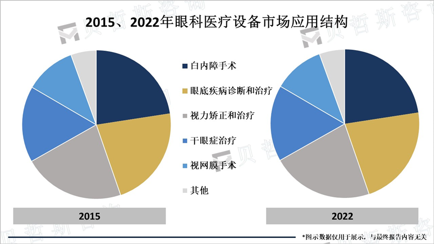 2015、2022年眼科医疗设备市场应用结构