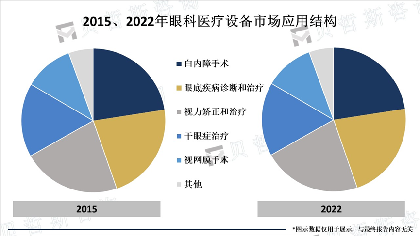 2015、2022年眼科医疗设备市场应用结构