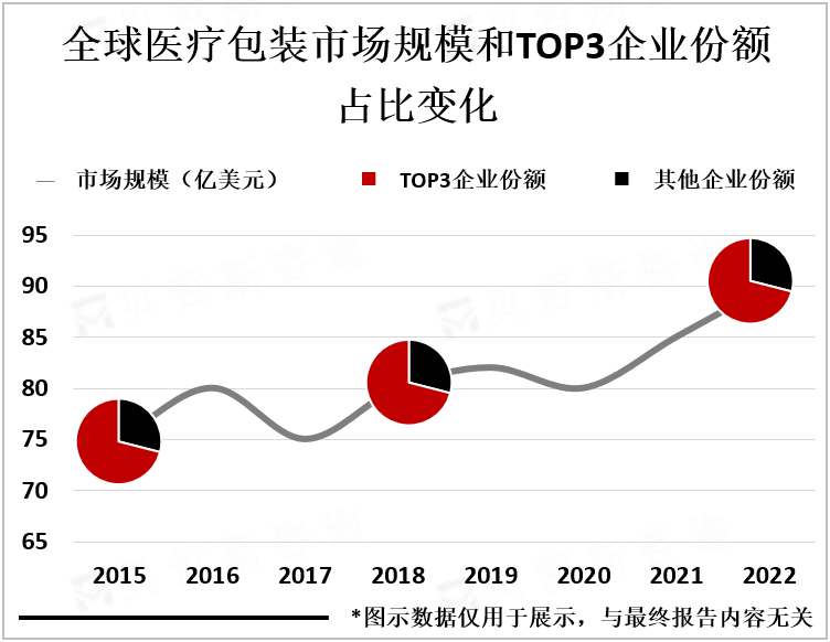 全球医疗包装市场规模和TOP3企业份额占比变化